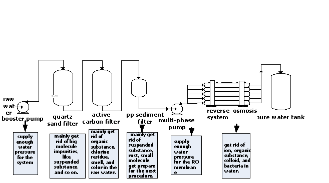 Industrial Drinking Water Purification System