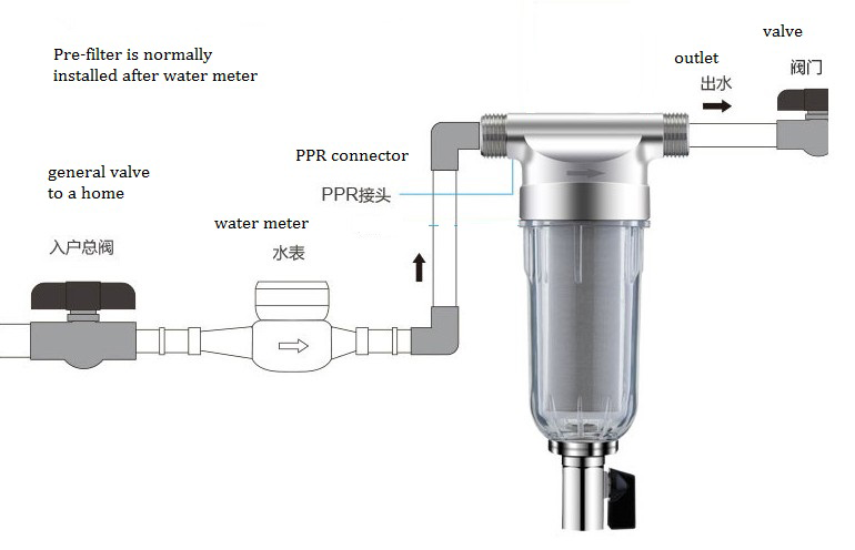 Whole house stainless steel pre-filter MTWP-SSPF